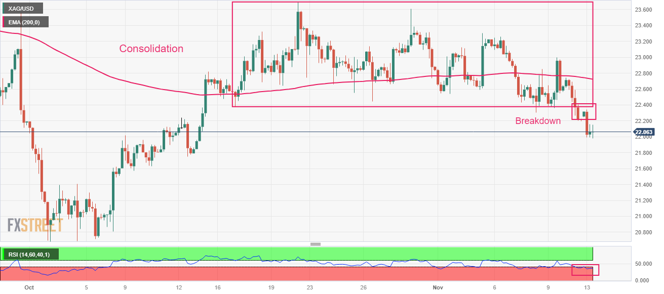 Silver Price Analysis XAG USD Refreshes Monthly Lows Near 22 Ahead Of US CPI World Stock Market